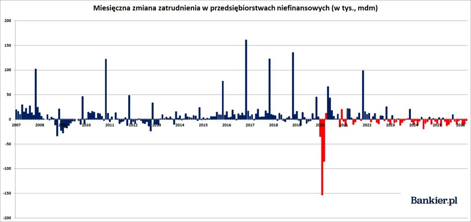 Semper_fideIisp's tweet photo. @JakubPaduch @K_Stanowski @pisorgpl co tam bredzisz POmyleńcu? patrz jak degeneraci niszczycie Polskę - od czasu instalacji junty rudej szumowiny praktycznie ciągły spadek zatrudnienia w Polsce https://t.co/WbvBpHD5Nf