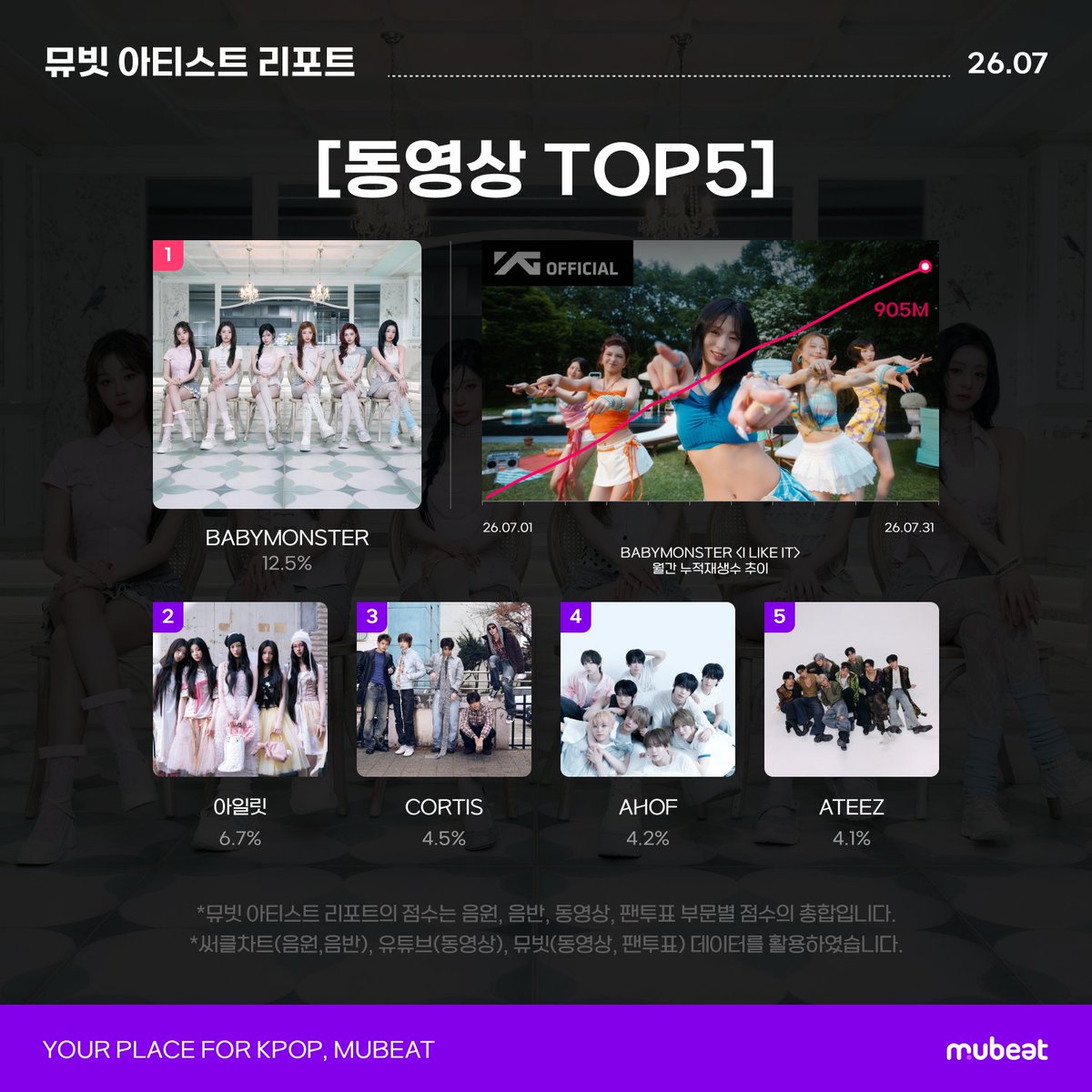 MubeatOfficial's tweet photo. ⊹⁺⸜ #Mubeat Artist Report #뮤빗 아티스트 리포트 ⸝⁺⊹

[TOP 5 Video🏆]
[동영상 TOP 5🏆]

🥇 #BABYMONSTER #베이비몬스터 ✨
#ILLIT #아일릿
#CORTIS #코르티스
#AHOF #아홉
#ATEEZ #에이티즈

#써클차트 #CIRCLECHART K-pop now 🗞
🔗 https://t.co/eshk54hy8h https://t.co/up9nKPQYlK