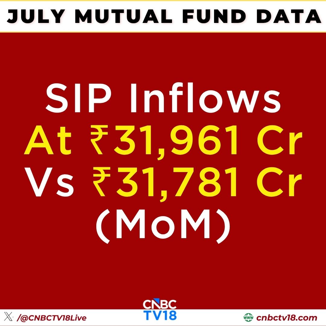 CNBCTV18Live's tweet photo. #MutualFundData | #July Mutual Fund Data: #SIP Inflows At ₹31,961 Cr Vs ₹31,781 Cr (MoM) https://t.co/ItHm4j8aih