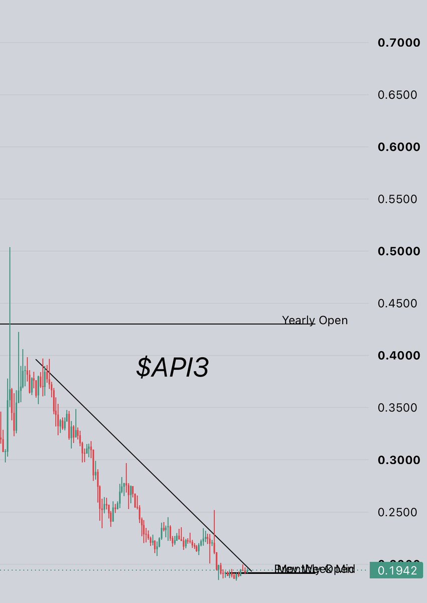 CryptoGemRnld's tweet photo. #API3 breakout will go very hard from here https://t.co/gkb5HZqe4z