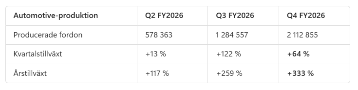 Carlmarkus1's tweet photo. #Smarteyes konkurrent fortsätter växa extremt kraftigt, kommer idag med siffror och det bådar gott inför SEYE's Q2:a.
I förra kvartalet fanns det en tydlig koppling mellan de olika bolagen trots olika bilmärken som "key customers"
https://t.co/EWQFUbOa53 https://t.co/oEk56SbBsU