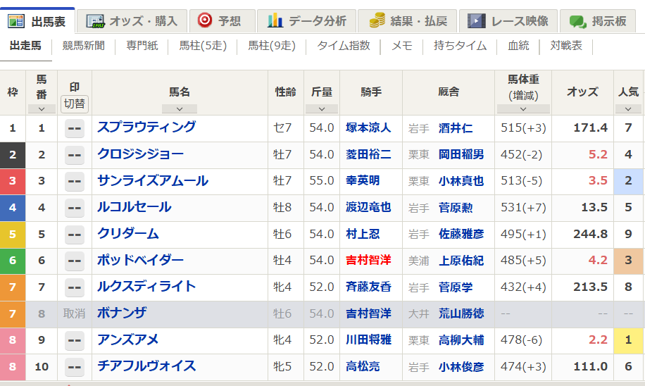 netkeiba's tweet photo. 【#クラスターカップ 馬体重】
全馬1桁変動。
上位人気馬の馬体重は下記の通り。

478(-6) アンズアメ
513(-5) サンライズアムール
485(+5) ポッドベイダー
452(-2) クロジシジョー
https://t.co/sO0r93VCDj https://t.co/5bNaQN48Rh