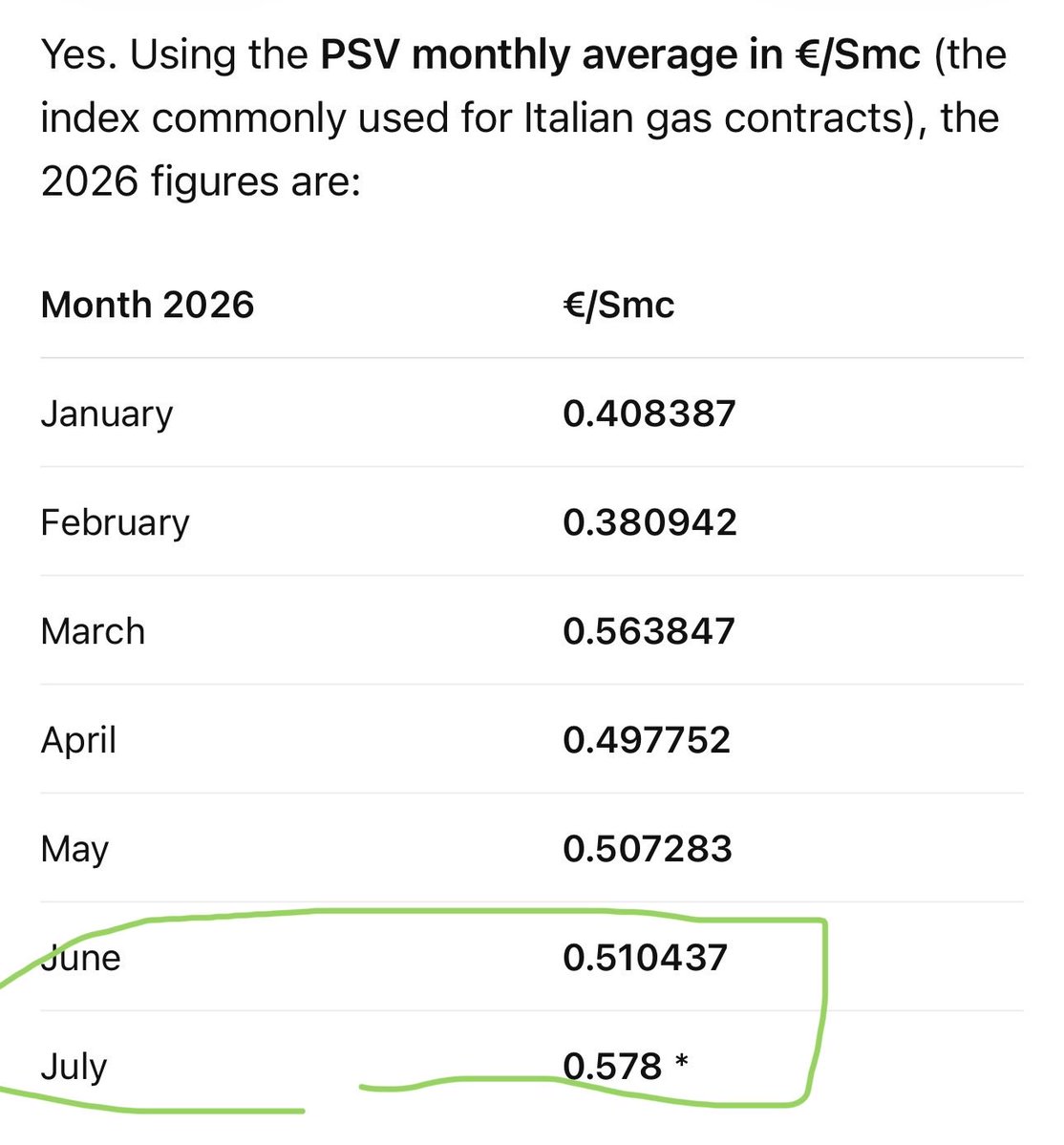 jsimmons_27's tweet photo. @MBdaytrading #PXEN
Q3 TTF price circa β¬57
Electricity pricing upto β¬200
Q3 production revenue circa be Β£1.5m throwing off Β£500k + free cash
2027 forward Gas prices look strong
Only Β£14m Mcap DYOR
New CEO only gets rewarded on selling the company https://t.co/Oh2NJ85uk6