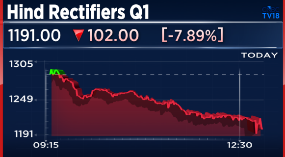 CNBCTV18Live's tweet photo. #1QWithCNBCTV18 | #HindRectifiers reports its Q1 results;
Profit Down 26.2% At ₹9.42 Cr Vs ₹12.77 Cr (YoY)
Revenue Up 20.3% At ₹258.45 Cr Vs ₹214.77 Cr (YoY)
EBITDA Down 45.4% At ₹13.22 Cr Vs ₹24.23 Cr (YoY)
Margin At 5.1% Vs 11.3% (YoY)
Includes ₹3.53 Cr exceptional gain
