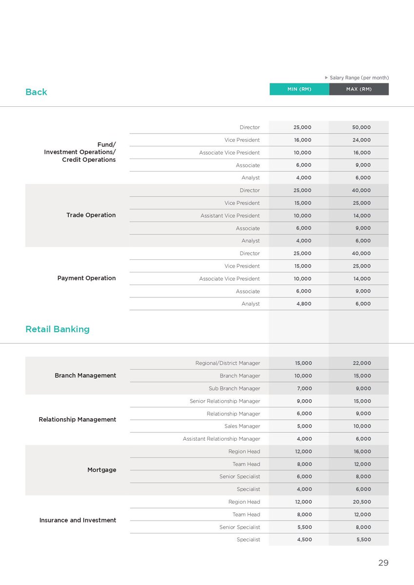 reviewbyyasmin's tweet photo. PERSOL Malaysia's Salary Guide 2026 is out! 💰

Compare your current salary with the market... may not apply outside Klang Valley https://t.co/vIJ0e0PRtS