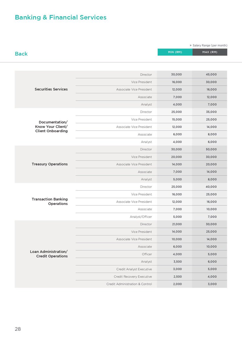 reviewbyyasmin's tweet photo. PERSOL Malaysia's Salary Guide 2026 is out! 💰

Compare your current salary with the market... may not apply outside Klang Valley https://t.co/vIJ0e0PRtS