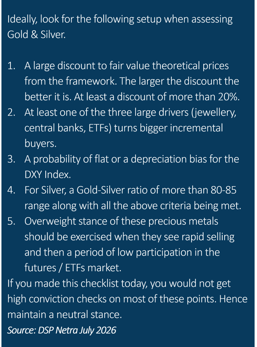 SahilKapoor's tweet photo. I have received a lot of queries on whether to go overweight on Gold & Silver. One reason is both the metals have seen massive price decline from peaks and have recently started to rise.

A few thoughts...

Here is a framework to make that decision (see image 1).

Of the 5 conditions, none of them are being fulfilled at this time. So, it's probably a time to be a fence sitter.

In Rupee terms, Gold (& probably Silver) would make a lot of sense when these conditions are met. It would become highly asymmetrical if the following three conditions are also met:

1. Rupee REER goes back to more normalized levels, either through some rebound in USDINR to lower levels or through time correction.

2. There is a reduction in excise duty on precious metals. It is very hard to keep the duty at 15%+ as it causes a lot of off-market activity. Fresh buyers will have to take this hit directly when the duty is removed (if it is removed).

3. The above two conditions coincide with a decline in global Gold prices (a capitulation of sorts). This would create the most asymmetric bet of all. 

Moreover, Gold & Silver haven't spent enough time or had enough price correction off their highs to qualify for a fresh bull market (see image 2).

They are still beating yield assets (like stocks and bonds) over this cycle. This negates their ability to give asymmetric upside (see image 3).

At current price levels the risk reward doesn't leave enough margin of safety although price froth is not present.