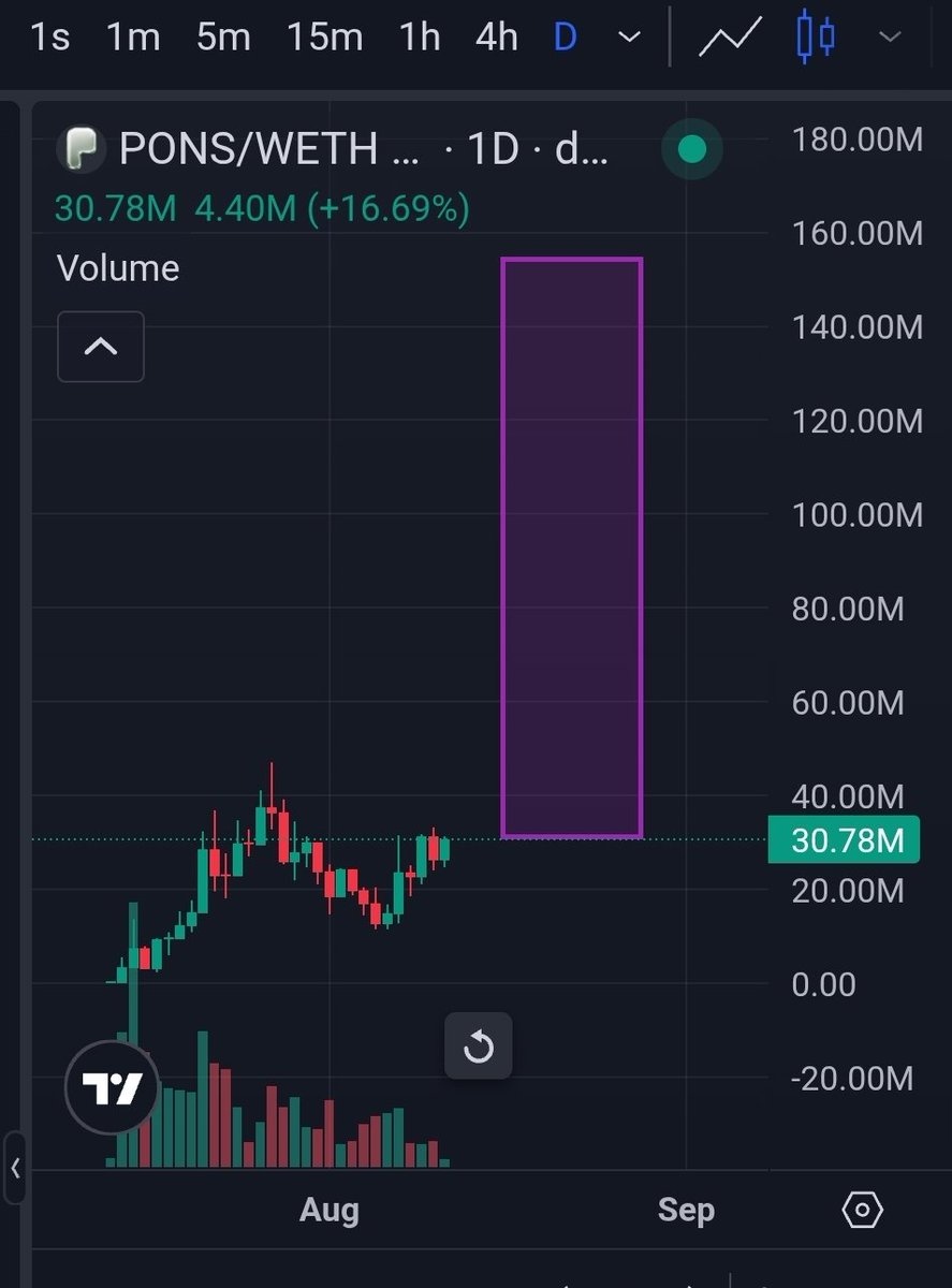 GG1nvestments's tweet photo. Gpons!

How are we feeling today my fellow degens?

Looking at $PONS this morning - showing extremely strong price action. 150M next leg.✅️

Also looking at all the pons wallets that are accumulating $Brodie, makes me very bullish on the Robinhood dog. Breaking out of the accumulation phase.✅️

Send both higher thanks😉🔥