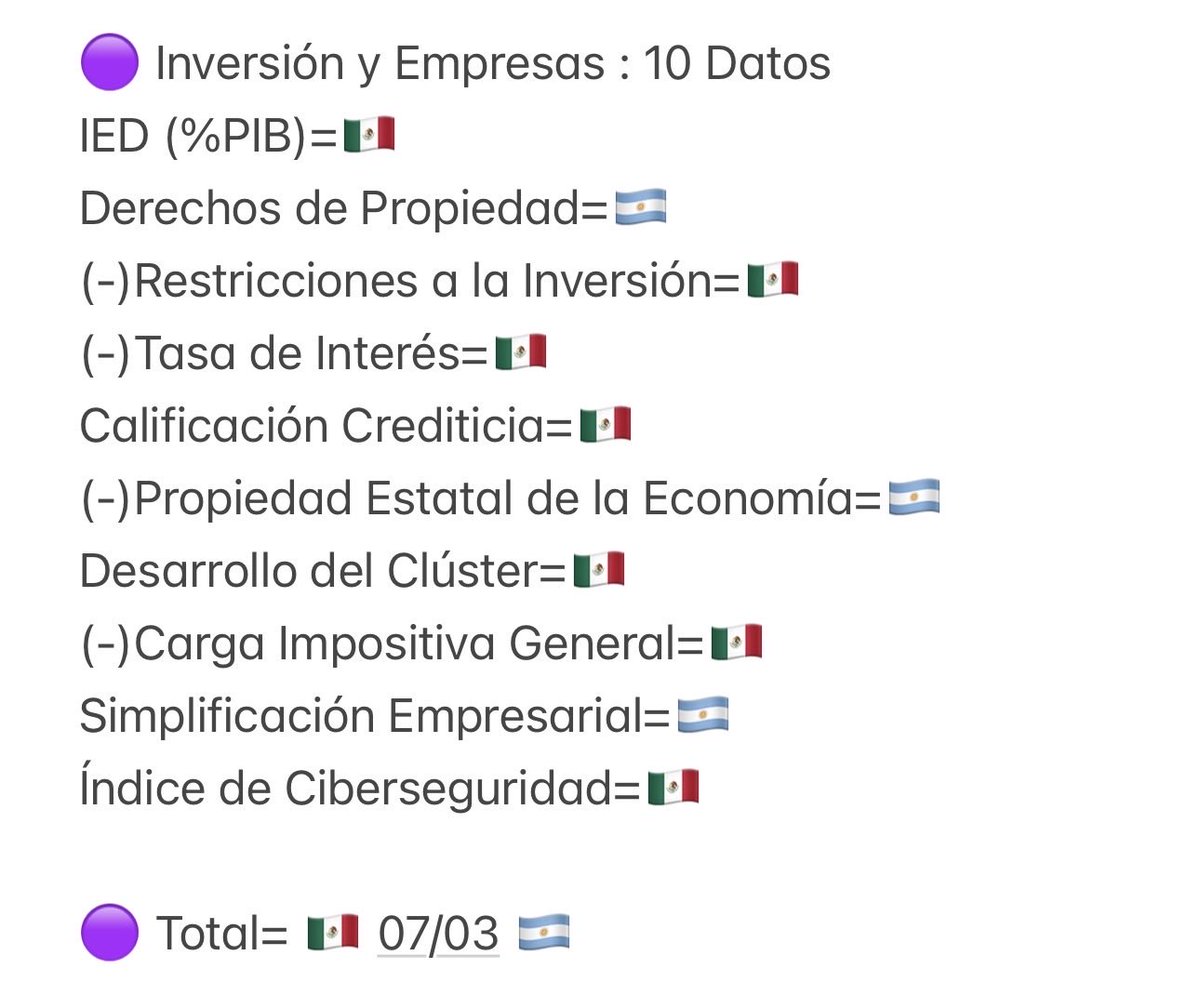 JMcCormick_X's tweet photo. @Xenakis__ @GeoffHernaxz @AlertaMundoNews @DarioOsorioGOAT Ah, y cómo te encanta tirarle hate a Argentina, te bajaré de tu burbuja, Argentina es superior a México en casi en todos los aspectos ☝️🤓 es una pena que dañe tu burbuja norteamericana https://t.co/p0vLioLRT2