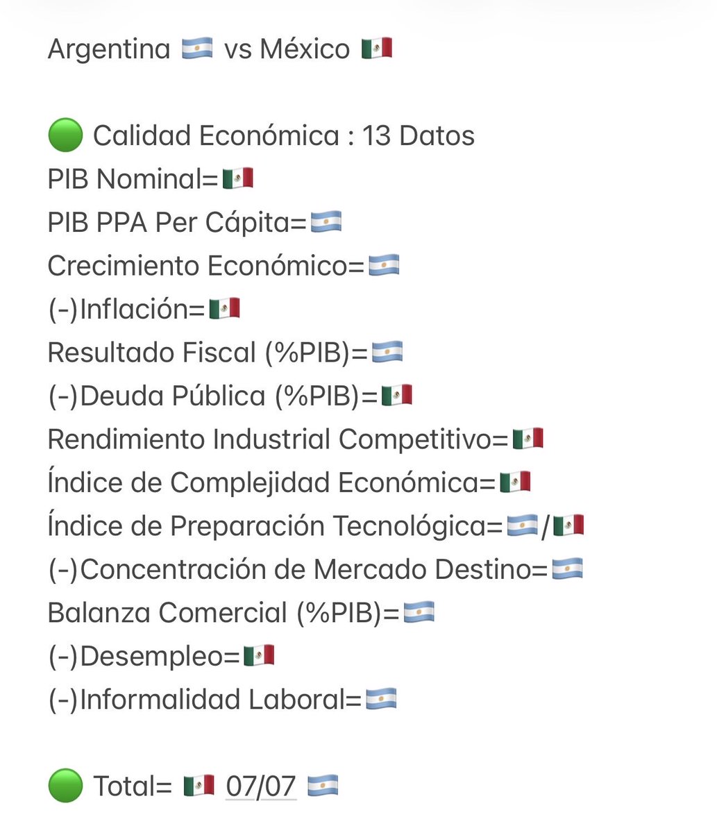 JMcCormick_X's tweet photo. @Xenakis__ @GeoffHernaxz @AlertaMundoNews @DarioOsorioGOAT Ah, y cómo te encanta tirarle hate a Argentina, te bajaré de tu burbuja, Argentina es superior a México en casi en todos los aspectos ☝️🤓 es una pena que dañe tu burbuja norteamericana https://t.co/p0vLioLRT2