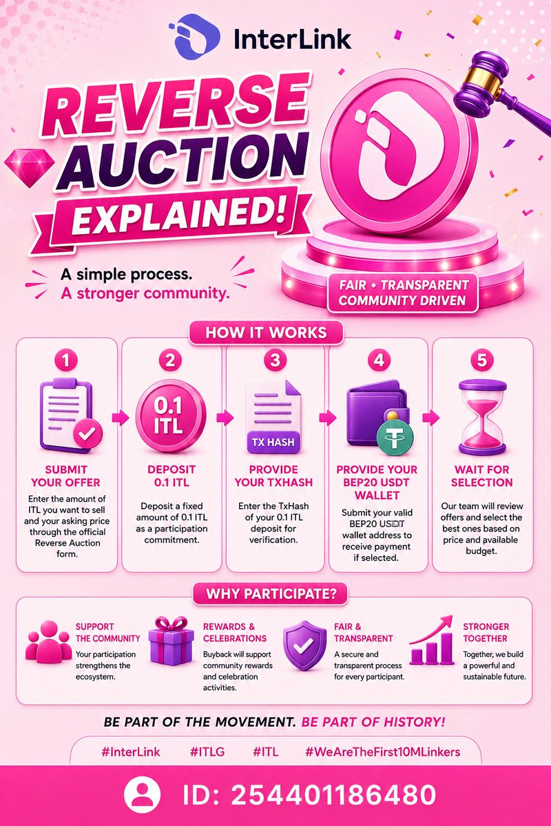 PSubbaiah65629's tweet photo. 💎 Reverse Auction Explained!
Submit your offer, deposit 0.1 ITL, provide your TxHash and BEP20 USDT wallet, and wait for selection.
#InterLink #ITLG #ITL #WeAreTheFirst10MLinkers https://t.co/s3f779fqXn