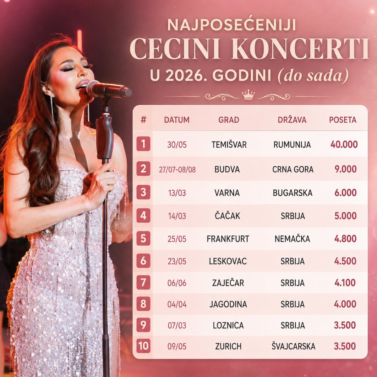 PressCeca's tweet photo. 📍Budva je zauzela visoko drugo mesto na listi najposećenijih Cecinih koncerata u 2026. godini! 🇲🇪
#Ceca #Top10 #Koncerti2026 #Turneja https://t.co/Ye7rJA6oIh