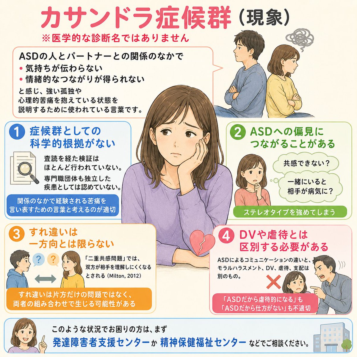 nekota_san_'s tweet photo. カサンドラ症候群（現象）とその課題

※医学的な診断名ではありません

・カサンドラ症候群とは、

ASD（自閉スペクトラム症）の人とそのパートナーとの関係のなかで、

・気持ちが伝わらない
・情緒的なつながりが得られない

と感じ、強い孤独や心理的苦痛を抱えている状態を説明するために使われている言葉です。

・言葉の成り立ち

英国のカップル・カウンセラーアストンは、2003年に「カサンドラ情緒障害」として発表し、2007年には「カサンドラ感情情緒剥奪障害（CADD）」という形にまとめました。

日本で広まっている「カサンドラ症候群」は、この流れをくむ通称です。

・注意すべき4つの点

① 症候群としての科学的根拠がない

査読を経た検証がほとんどされていません。そのため、医学的な診断名ではなく、関係のなかで経験される苦痛を言い表すための言葉と考えるのが適切です。

② ASDへの偏見につながることがある

「ASDのある人は共感できない」「ASDのある人と暮らすと相手が病気になる」といった一般化は、ASDのある人へのステレオタイプを強めます。

③ すれ違いは一方向とは限らない

「二重共感問題」の考え方では、ASDのある人とない人では、コミュニケーションの仕方や物事のとらえ方がちがうため、双方が相手を理解しにくくなるとされてます（Milton, 2012）。

その後の研究も、この考え方を部分的に裏づけています。

たとえば伝言ゲーム型の課題では、ASDのある人同士のグループもASDのない人のグループも、同程度に正確に情報を伝えることができました。

一方、両者が混ざったグループでは、情報伝達の精度が低下しました（Crompton et al., 2020）。

つまり、すれ違いは片方だけの能力の問題ではなく、両者の組み合わせによって生じている可能性があるということです。

④ DVや虐待とは区別する必要がある

ASDによるコミュニケーションの違いと、モラルハラスメント、DV、虐待、支配は別のものです。

「ASDだから虐待的になる」と考えることも、「ASDだから仕方がない」として虐待を見過ごすことも、どちらも適切ではありません。

・「苦しみ」と「原因」を分けて考えること

パートナーとの関係で孤独や抑うつ、不安を経験している人の苦しみそのものは、否定されるべきではありません。

「カサンドラ」という言葉があったことで、自分の経験を言語化でき、相談先や当事者会につながれた人も少なくありません。

一方で、それを医学的な「診断」として扱ったり、苦しみの原因を一律にASDのある人へ帰したりすることには慎重であるべきです。

※この記事は出典から紹介した一般知識の紹介です

※このような状況でお困りの方は、まず発達障害者支援センターか精神保健福祉センターなどでご相談ください。

出典↓
