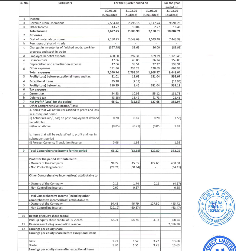 gaze_observer's tweet photo. Hind Rectifiers Ltd Q1FY27 Results:-
#Q1Results #Q1FY27 #Stockmarket #Nifty #Hindrectifiers
Revenue 258.45 Cr vs 214.77 Cr
(+20.33% YoY┃-7.64% QoQ)
EBITDA 13.22 Cr vs 24.23 Cr
(-45.45% YoY ┃+56.94% QoQ)
EBITDA Margin 5.11% vs 11.28% YoY & 3.01% QoQ
PBT Ex-Exceptional Items 8.10 Cr vs 18.10 Cr
(-55.25% YoY┃+417.64% QoQ)
PAT +6.50 Cr vs +12.77 Cr YoY & -1.59 Cr QoQ
(-49.07% YoY)
PAT After Minority interest 9.42 Cr vs 12.77 Cr
(-26.19% YoY┃+109.15% QoQ)
Other Income 4.33 Cr vs 0.23 Cr YoY & 1.08 Cr QoQ
This Q1 Exceptional Gain of 3.53 Cr