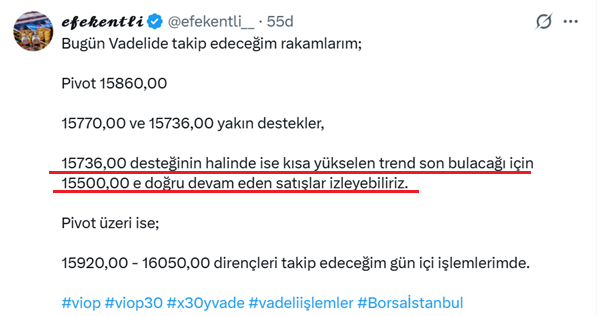 efekentli__'s tweet photo. #viop #viop30

15736,00 desteğin kırılması ile hızlanan satışlar 15500,00 e doğru geldi 15517,00 görülen en düşük rakam vadelide. 

#bist100 #Borsaİstanbul #x30yvade https://t.co/lApw2RFdte