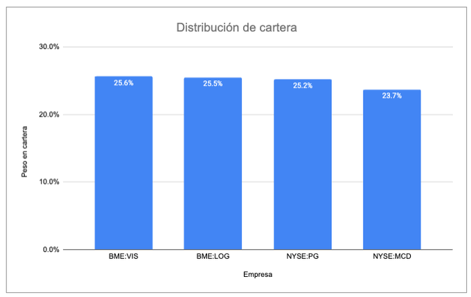 asahay00's tweet photo. 5️⃣ Cartera Dividendos DGI 

Un proyecto conjunto con mi mujer que acabamos de arrancar y esperamos que nos de mucha paz.

🎯 Objetivo: Generar 500€/mes en ingresos con un 4% de rentabilidad por dividendo (YoC). Estamos en fase de construcción, pero con visión a largo plazo. https://t.co/qCl4uTUJr8