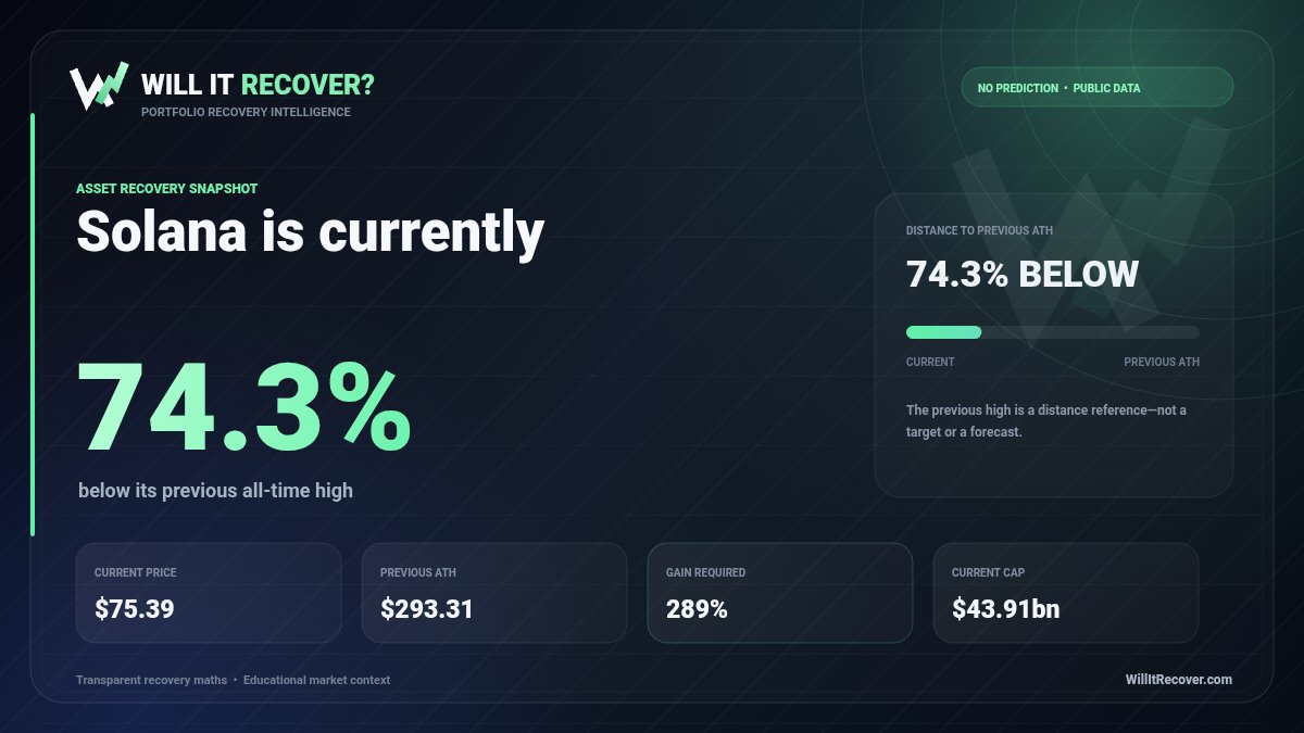 WillItRecover's tweet photo. Solana $SOL snapshot:

Current: $75.39
Previous ATH: $293.31
Below ATH: 74.3%
Required to revisit it: 3.89× https://t.co/afT1kULqL3