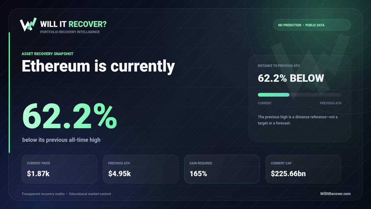WillItRecover's tweet photo. Ethereum $ETH snapshot:

Current: $1.87k
Previous ATH: $4.95k
Below ATH: 62.2%
Required to revisit it: 2.65× https://t.co/Nz0wzcnAgl