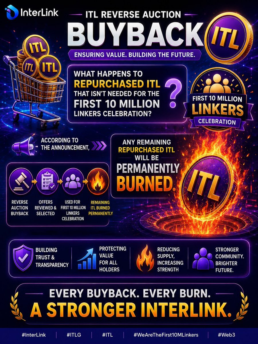 nirmala3boga's tweet photo. According to the announcement, remaining ITL will be permanently burned—reducing supply and strengthening the ecosystem. 🔥
#InterLink #ITLG #ITL
#Web3 #First10MLinkers https://t.co/4sosd9UUth