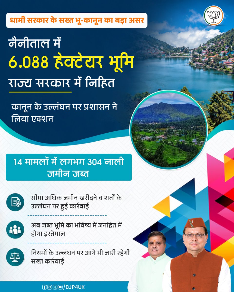 BJP4UK's tweet photo. भू-कानून पर सख्ती का असर अब जमीन पर दिख रहा है। नैनीताल में नियमों के उल्लंघन से जुड़े 14 मामलों में 6.088 हेक्टेयर (लगभग 304 नाली) भूमि राज्य सरकार में निहित की गई है।

धामी सरकार का स्पष्ट संदेश… उत्तराखंड की जमीन की सुरक्षा में कोई समझौता नहीं।

#BJP4UK #BJPUKGov #DhamiGovernment #GoodGovernance
