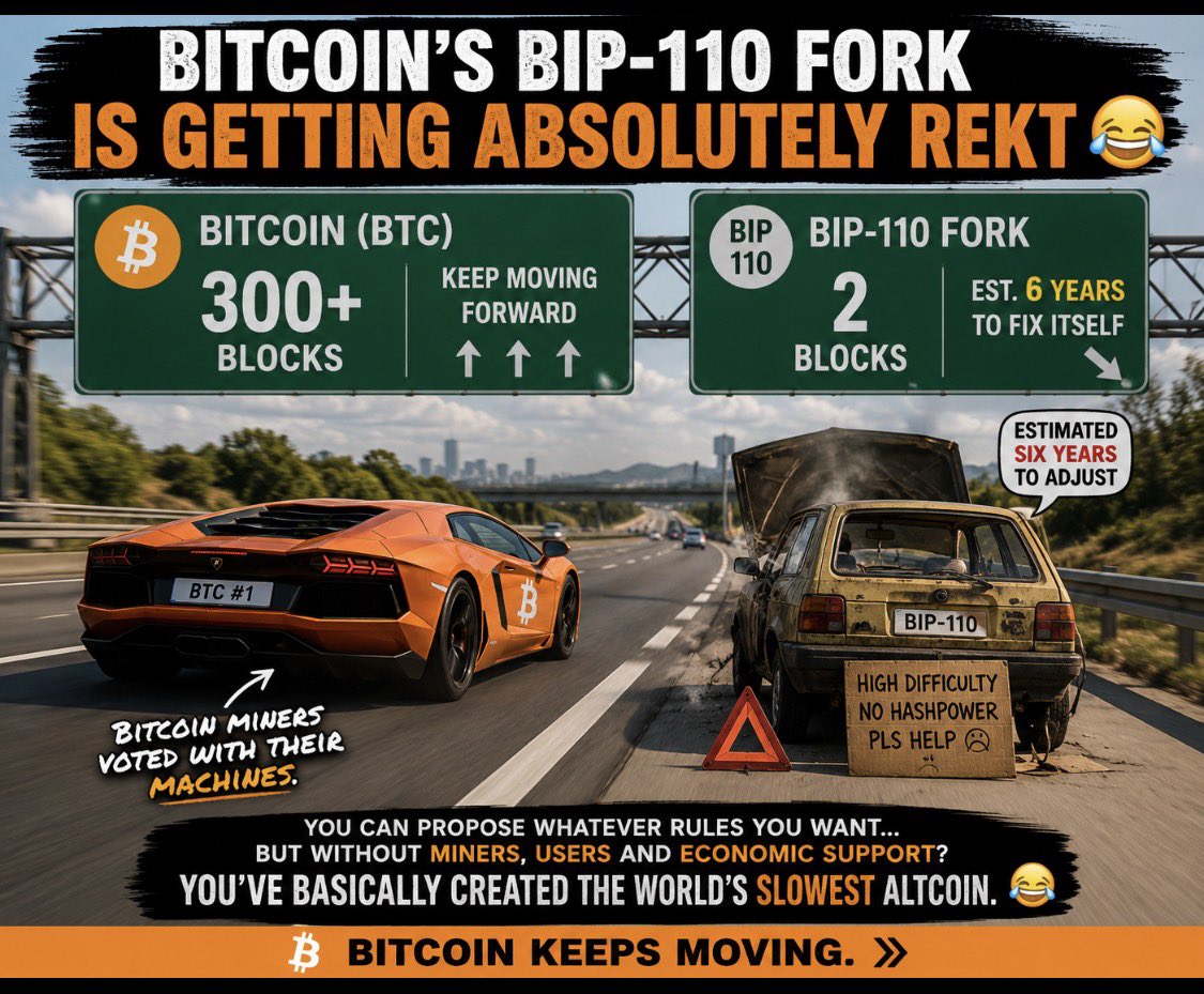 MandoCT's tweet photo. 🚨 BITCOIN’S BIP-110 FORK IS GETTING ABSOLUTELY REKT 😂

The breakaway BIP-110 chain has managed to mine just 2 blocks since splitting on Saturday.

Meanwhile Bitcoin has casually produced 300+ blocks. 😭

And because the fork inherited Bitcoin’s mining difficulty with almost none of the hashpower, estimates suggest it could take roughly SIX YEARS before its difficulty adjusts enough to properly dig itself out of the hole.

BTC: 300+ blocks
BIP-110: 2 blocks

Bitcoin miners basically voted with their machines.

This is what decentralised consensus looks like.

You can propose whatever rules you want…

But without miners, users and economic support?

You’ve basically created the world’s slowest altcoin. 😂

Bitcoin keeps moving. 🟧