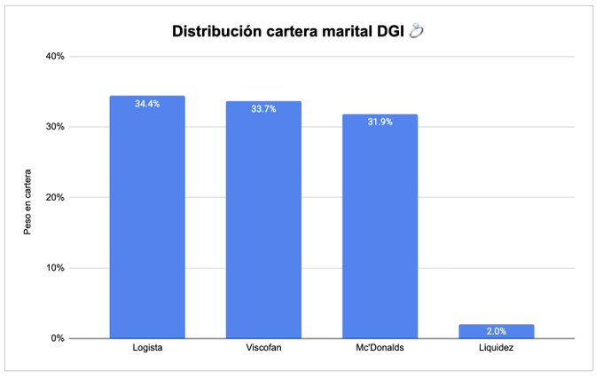 asahay00's tweet photo. El mes pasado, no actualicé los datos de mi cartera marital DGI, vamos a ello!

🛒 Compramos 14 acciones de Logista a 33.96€
🛒 Compramos varios derechos de Viscofan para completar 1 acción por 44.14€
📊 PADI: 70€

Así queda la cartera 👇👇👇 https://t.co/2d9SDZgmfk