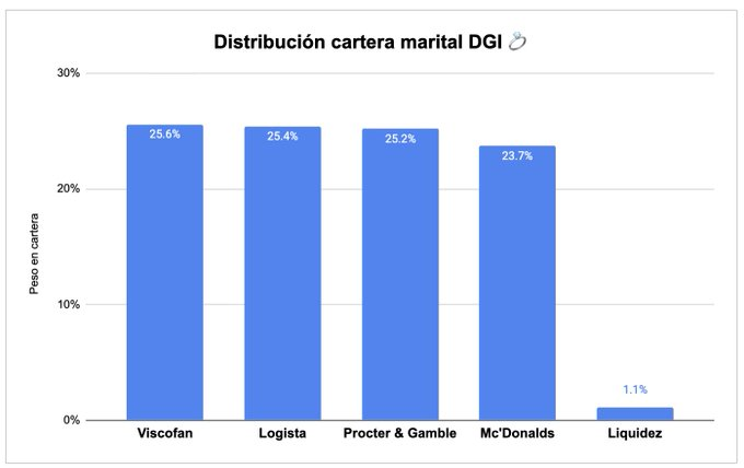 asahay00's tweet photo. Ahorrador Paciente
@AhorroPaciente
·
8月5日
Movimientos de este mes en mi cartera marital DGI 💍

🛒 Compramos 4 acciones de P&amp;G a 146.46$
📊 PADI: 85€

♥️ Seguimos construyendo juntos una fuente de ingresos futuros, sin prisa y con sentido común.

Así queda la cartera 👇👇👇 https://t.co/5rUVtP1uZW