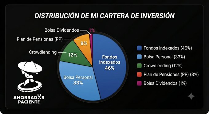 asahay00's tweet photo. 📊 En resumen, la foto global de mis inversiones queda así:

🔵 Indexados: 46%
🔴 Bolsa personal: 33%
🟡 Crowdlending: 12%
🟢 Plan de Pensiones: 8%
🟣 Cartera Dividendos: 1%

¿Qué te parece esta distribución? ¿Quieres compartir tu estrategia? Te leo en comentarios 👇 https://t.co/MTLoblRxhv