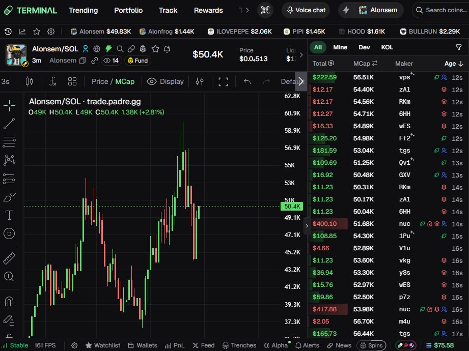 alonsem_pumpfun's tweet photo. $ALONSEM just cooked a clean move 
 Market cap sitting at $50.4K
Price: $0.000513 (+2.81%)  
Look at that green candle run — from the lows straight into a higher high. 
Volume is there, structure is holding, and the chart is starting to look healthy again. https://t.co/m3JGG76oOd