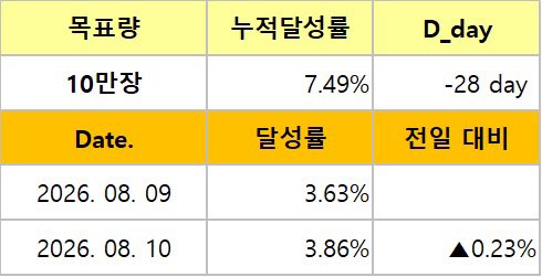 echohee0609's tweet photo. 안녕하세요,  [REVERB] 앨범공구팀 메아리희입니다.  가수 김희재님의 정규 3집 앨범 [REVERB] 발매 D-27, 나눔 시작 3일차를 달리고 있습니다.  2일차에 보내주신 관심과 사랑 잘 받았습니다.☺️🧡 목표 10만 중 2일차는 3.86% 달성하였고 누적 7.49% 이며  전일대비 차이 0.23% 상승하였습니다. 일일 평균 달성 목표치는 4% (대략 4천장) 입니다.  많은 동행 부탁드립니다. 

나눔기간 2026.08.09 ~ 2026.09.06

🧡 카카오뱅크 : 3333 - 21 - 4702810 
  •   예금주 : ㄱㅁㅈ  나눔을 통해 모인 희랑별의 마음은 김희재님의 목소리를 더욱 더 멀리, 오래 전달할 수 있도록 사용될 예정입니다.  나눔은 희랑별 한 분 한 분이 참여할수록 큰 힘이 됩니다. [REVERB]가 더 많은 사람들에게 닿을 수 있도록 많은 관심과 사랑 부탁드립니다.  많은 곳에 [REVERB]가 울려 퍼질 수 있도록 저희 메아리희팀도 더욱 더 열심히 노력하겠습니다.  감사합니다.

#김희재 #김희재와희랑별 #REVERB