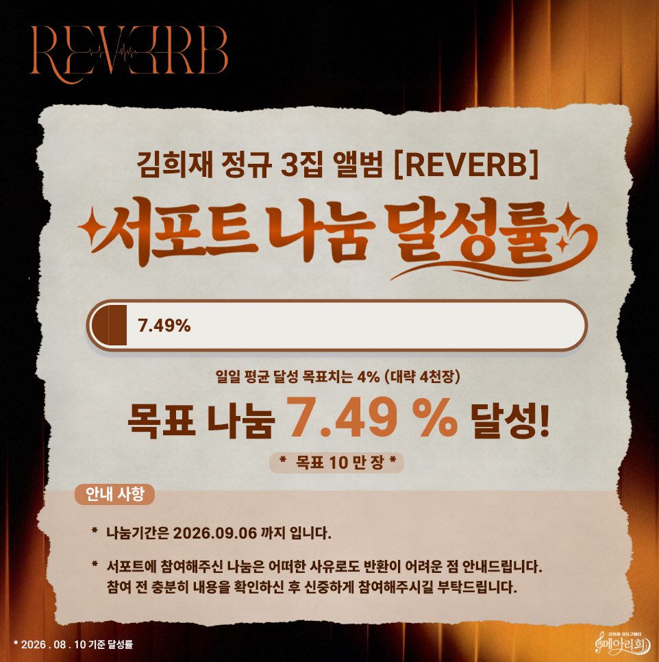 echohee0609's tweet photo. 안녕하세요,  [REVERB] 앨범공구팀 메아리희입니다.  가수 김희재님의 정규 3집 앨범 [REVERB] 발매 D-27, 나눔 시작 3일차를 달리고 있습니다.  2일차에 보내주신 관심과 사랑 잘 받았습니다.☺️🧡 목표 10만 중 2일차는 3.86% 달성하였고 누적 7.49% 이며  전일대비 차이 0.23% 상승하였습니다. 일일 평균 달성 목표치는 4% (대략 4천장) 입니다.  많은 동행 부탁드립니다. 

나눔기간 2026.08.09 ~ 2026.09.06

🧡 카카오뱅크 : 3333 - 21 - 4702810 
  •   예금주 : ㄱㅁㅈ  나눔을 통해 모인 희랑별의 마음은 김희재님의 목소리를 더욱 더 멀리, 오래 전달할 수 있도록 사용될 예정입니다.  나눔은 희랑별 한 분 한 분이 참여할수록 큰 힘이 됩니다. [REVERB]가 더 많은 사람들에게 닿을 수 있도록 많은 관심과 사랑 부탁드립니다.  많은 곳에 [REVERB]가 울려 퍼질 수 있도록 저희 메아리희팀도 더욱 더 열심히 노력하겠습니다.  감사합니다.

#김희재 #김희재와희랑별 #REVERB