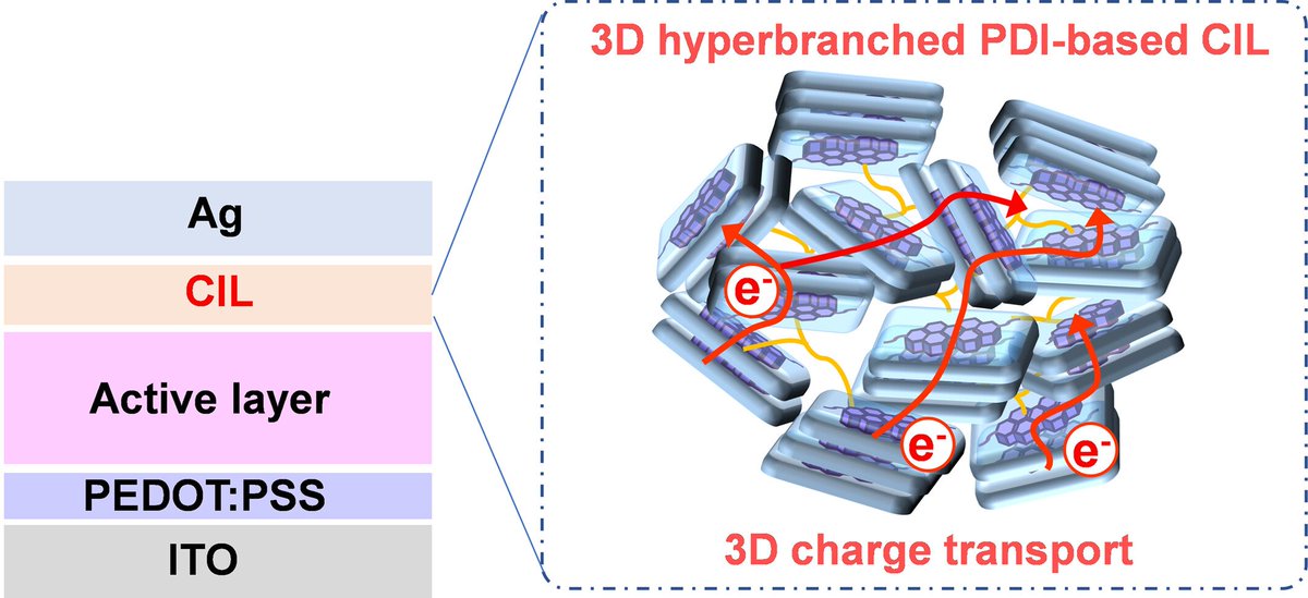elvahupin's tweet photo. Construction of Three-Dimensional Charge Transport for Thickness-Insensitive Cathode Interlayers in Efficient Organic Solar Cells
@yxxwqhts_coys 

https://t.co/v0DczycPlP https://t.co/3Xum7q3cLt
