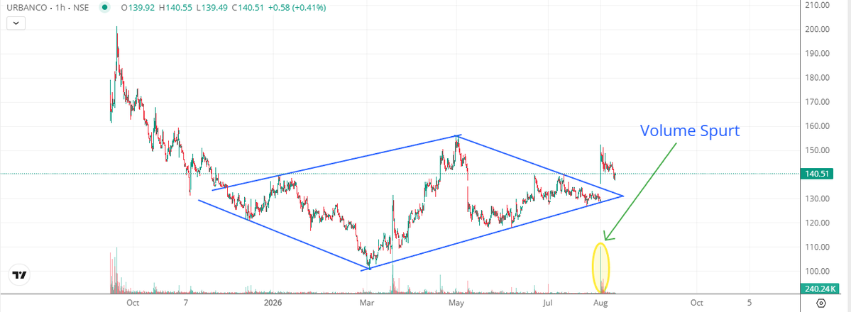 Trade_View_'s tweet photo. 🧐Urban Company 📈
#StockMarketIndia #trading #NSE #investing #trade #TradingView #tarrif #Nifty50 #niftycrash #stockmarketcrash #TradingView #stocktowatch #chart #URBANCO https://t.co/xtGIPwpbLC
