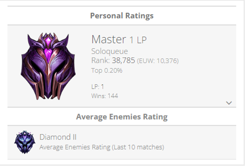 SupremeG0at's tweet photo. meanwhile in 2021/2022 master 1 LP was 0.2% :D but lets keep playing pretend everyone is just massively improving :D 

imagine in 2021 you tell a chall player to stop whining about getting d4-plat1 players on their teams XD https://t.co/YX4okbfQ2P