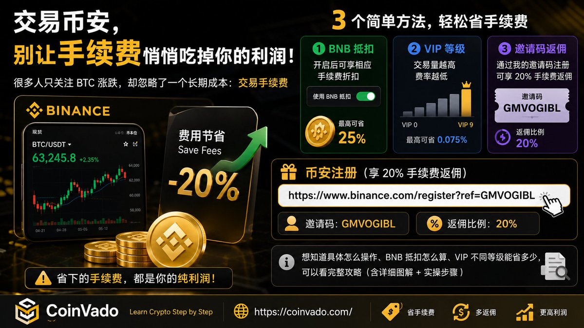coinvado's tweet photo. 💰 交易币安，别让手续费悄悄吃掉你的利润！

很多人只关注 BTC 涨跌，却忽略了一个长期成本：交易手续费。

其实币安有几个简单的省手续费方法：

✅ BNB 抵扣：开启后可享相应手续费折扣
✅ VIP 等级：交易量越高，费率越低
✅ 邀请码返佣：通过我的邀请码 GMVOGIBL 注册，可享 20% 手续费返佣
如果你准备注册币安，建议一开始就绑定邀请码，后面再开启 BNB 抵扣，根据自己的交易量优化 VIP 等级。
👉 币安注册：
https://t.co/0xzCsZrmwr

🎁 邀请码：GMVOGIBL
💰 20% 手续费返佣

想知道具体怎么操作、BNB 抵扣怎么算、VIP 不同等级能省多少，可以看完整攻略：
🌐 https://t.co/LHzH9r42hp

📚 Learn Crypto Step by Step
🌐 https://t.co/DdcegaMmpj
#Binance #Bitcoin #Crypto #BNB #CryptoEducation #Trading #CoinVado