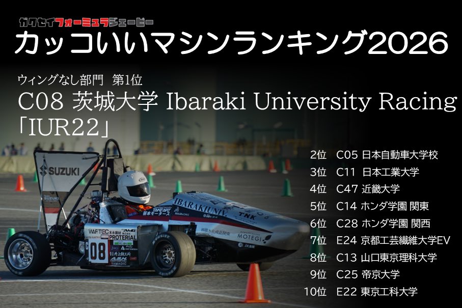GakuF_JP's tweet photo. 【カッコいいマシンランキング2026】
－ウイングなし部門－
📣投票結果発表

🥇C08 茨城大学
🥈C05 日本自動車大学校
🥉C11  日本工業大学

#学生フォーミュラ
#FormulaSAE https://t.co/KOhgk0Kvuj