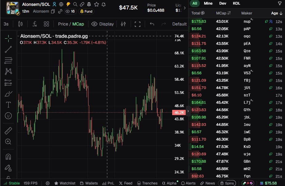 alonsem_pumpfun's tweet photo. $ALONSEM update 👀
MC now $47.5K
Price: $0.000488 (-4.81%)
Took a healthy pullback after the earlier run.
Chart printed higher highs, then sold off into support around the 35-36K zone before bouncing. https://t.co/lt6H4RI1yf