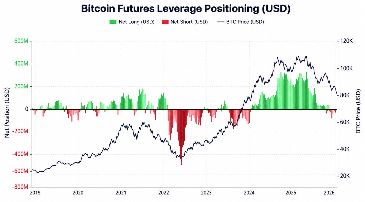 tamim_cryptoo's tweet photo. Bitcoin sentiment is shifting.

CME data shows hedge funds are no longer bearish.
Big players are turning bullish. https://t.co/SKbpY8Tv3y