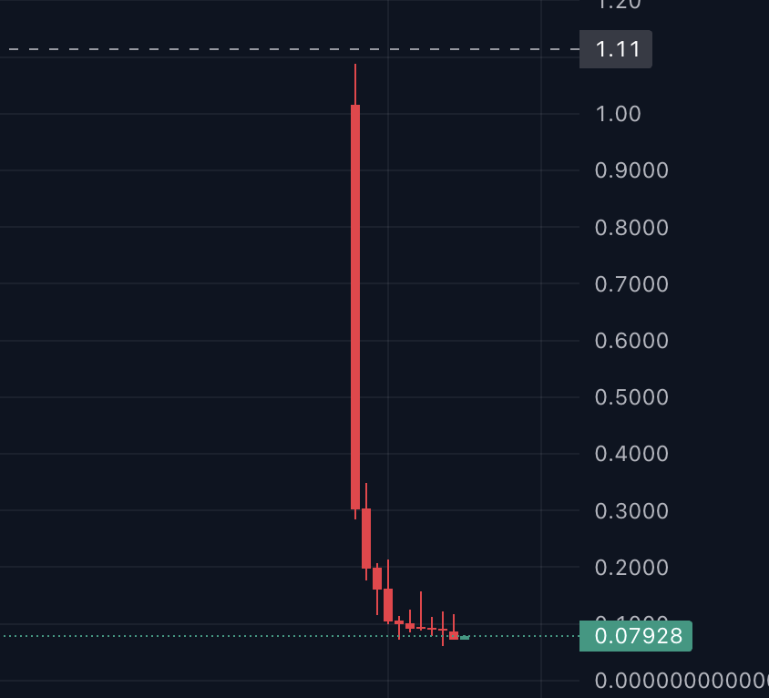 strato_money's tweet photo. One of the worst ways to get cashback:

Getting paid in the token of the company that looks like this

If plasma:native keeps going down, your “cashback” is literally losing value

45% of the user in @plasma are not selling it to usdt, this is the only use case of plasma:native 

Honestly, getting cashback in USDT is still better than this

But the best model is asset-back cashback

Get cash back in BTC, SPX or GLD

Your cashback stays in an asset that actually goes up

This is one thing I think @Bitget is doing this right