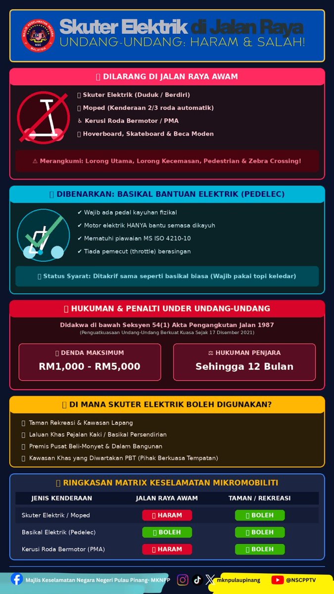 MKNPulauPinang's tweet photo. Ambil tahu undang-undang berkaitan penggunaan skuter elektrik di jalan raya awam

#PemikiranStrategikPuncaKemenangan
#KeselamatanNegaraTanggungjawabBersama https://t.co/XLZhBam5TS