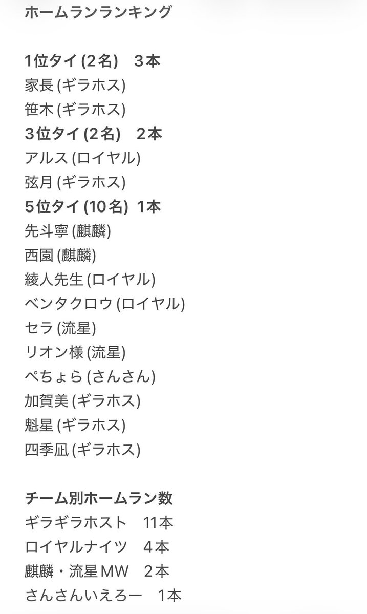zenQ1009's tweet photo. 現在最終日2試合終了時点のホームランランキングです https://t.co/JWfBOzP2SP