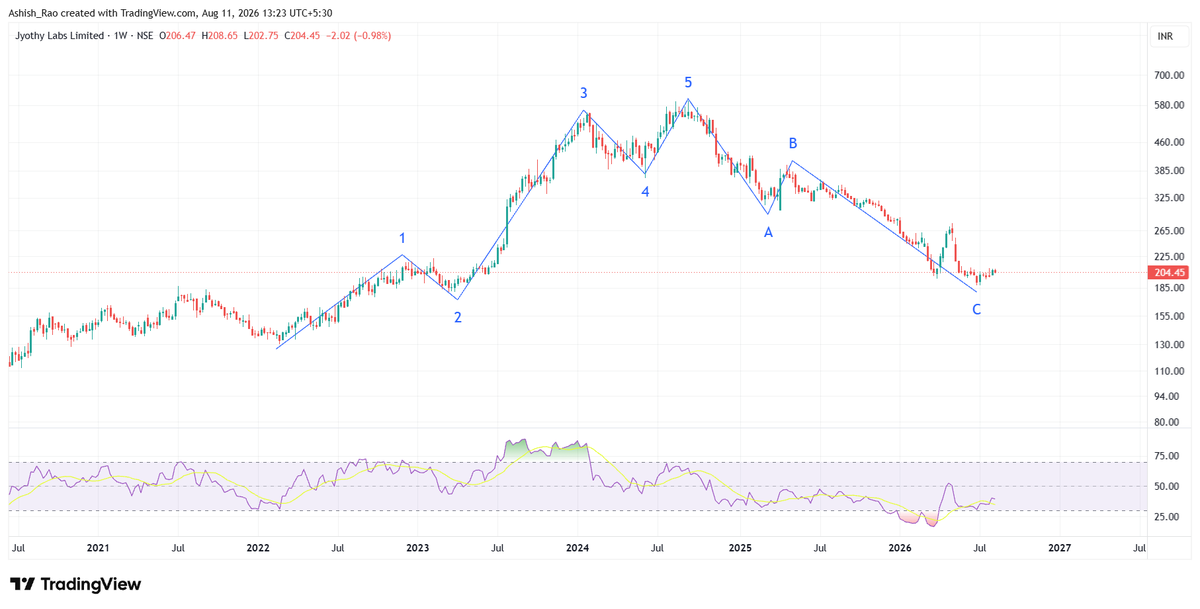 AshishRaoWho's tweet photo. #JYOTHYLAB could be consolidating at the end of the correction
PS - disclaimer in my profile bio https://t.co/qmPgwojCZE