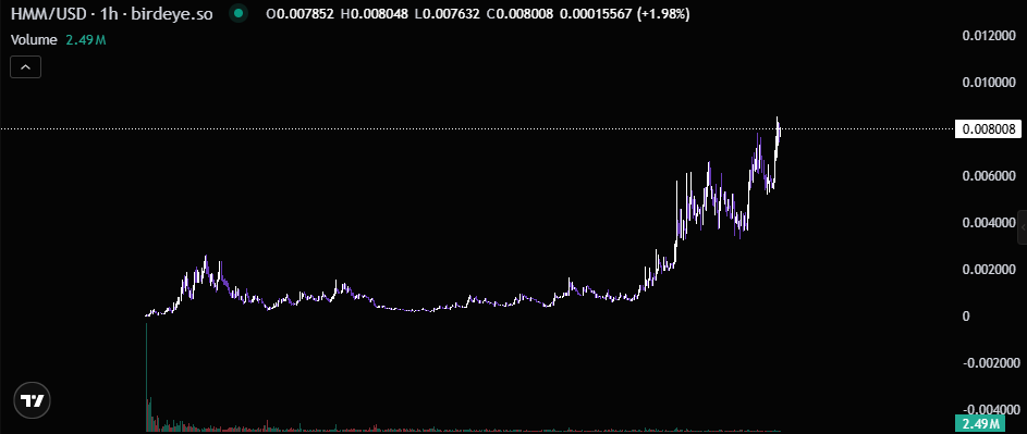 bullonmarket's tweet photo. $HMM 正逐渐成为 Robinhood Chain 生态系统中最知名的猫咪表情包之。

“思考猫”最吸引我的地方在于它的故事非常简单易懂。人们无需复杂的解释就能认出这个表情包并产生共鸣。

最近在 Ourbit 上线也让该项目在现有社区之外获得了更广泛的曝光。对于, 个已经在社交媒体平台上广为人知的表情包来说，在交易所获得更多关注无疑是有益的。@thinkingcatRH

我认为猫咪表情包领域可以容纳不止, 个优秀的项目。

CASHCAT 可以开辟自己的独特市场，同时也不会阻碍其他猫咪表情包的并行发展。不同的社群可以与不同的角色产生共鸣，这实际上可能会让整个猫咪表情包领域更加壮大。

CA: 0x7FE995a80075dF3Dc8Ae11A9b82c7FE4202CD87f
这就是 HMM 让我眼前, 亮的原因。

“思考猫”本身就拥有鲜明的个性，而它在 Robinhood Chain 上的出现则为其提供了, 个全新的生态系统，使其得以蓬勃发展。

现在有趣的是，该项目能否将这种知名度转化为可持续的社群参与度。

对于, 个网络迷因而言，维持其文化认可度与短期热度同样重要。

HMM 已经拥有了独特的形象、完整的生态系统，并且影响力与日俱增。

现在的问题是，“思考猫”这个迷因究竟能传播多远。