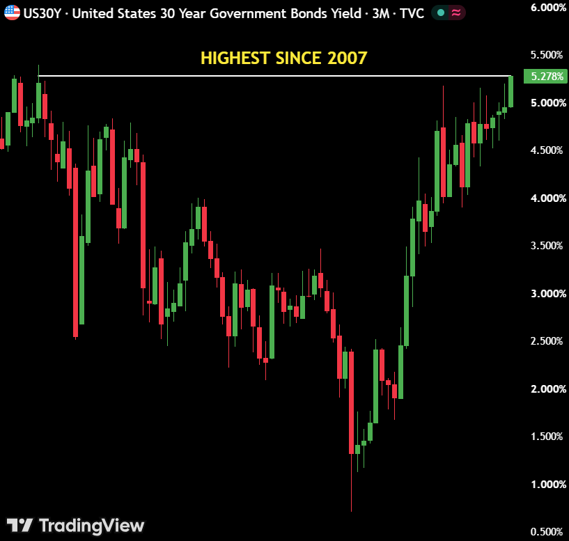 macropaperr's tweet photo. BREAKING:

🇺🇸 US 30Y bond yield just hit 5.28%, its highest level since the 2007 Financial crisis.

First Japan and now the US, the bond markets of major economies are getting crushed. https://t.co/pU1TLO42kO