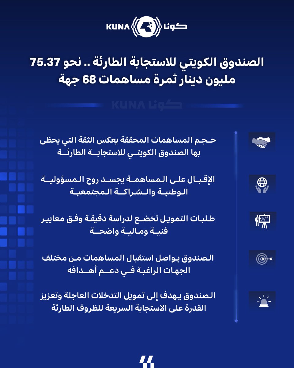 kuna_ar's tweet photo. صندوق الكويت للاستجابة الطارئة.. ثمرة مساهمات 68 جهة متبرعة عامة وخاصة بإجمالي  75.37 مليون دينار 

- يستهدف تمويل التدخلات العاجلة وتعزيز جاهزية الدولة ودعم استمرارية الخدمات الحيوية

https://t.co/FhAzumyWUn

#كونا #الكويت https://t.co/czmYcKoFUG