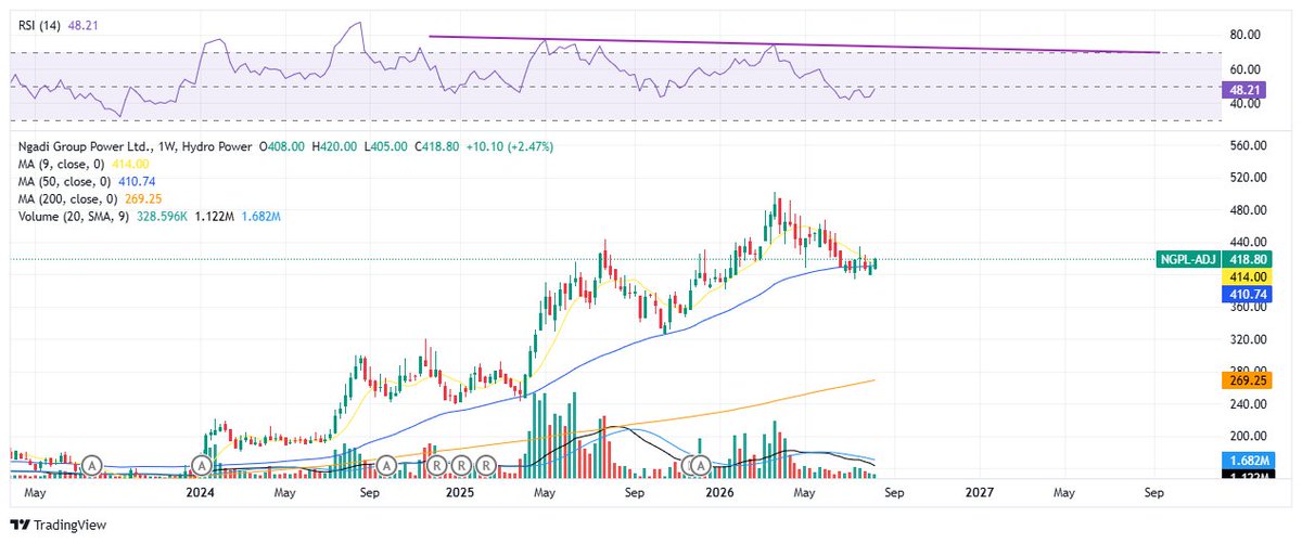 NepseStock's tweet photo. Today's watch. If we see volume above 435, then most probably another swing for us. #NGPL https://t.co/UjqjQFcYLS
