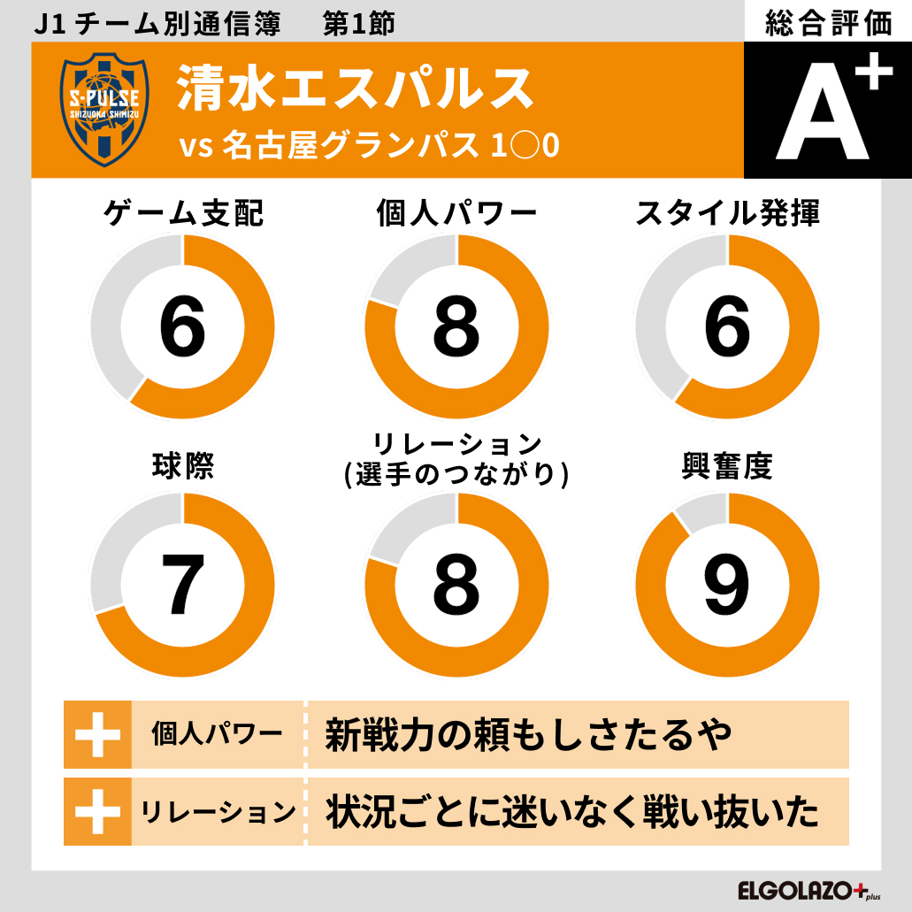 sn_soccer's tweet photo. ／
J1第1節 #番記者通信簿
#清水エスパルス 番記者による評価はこちら！
＼

評価の詳細はこちら👇
https://t.co/dTyZy4Hcfx

#Jリーグ #Jleague #spulse https://t.co/Q5LSW2qG0h