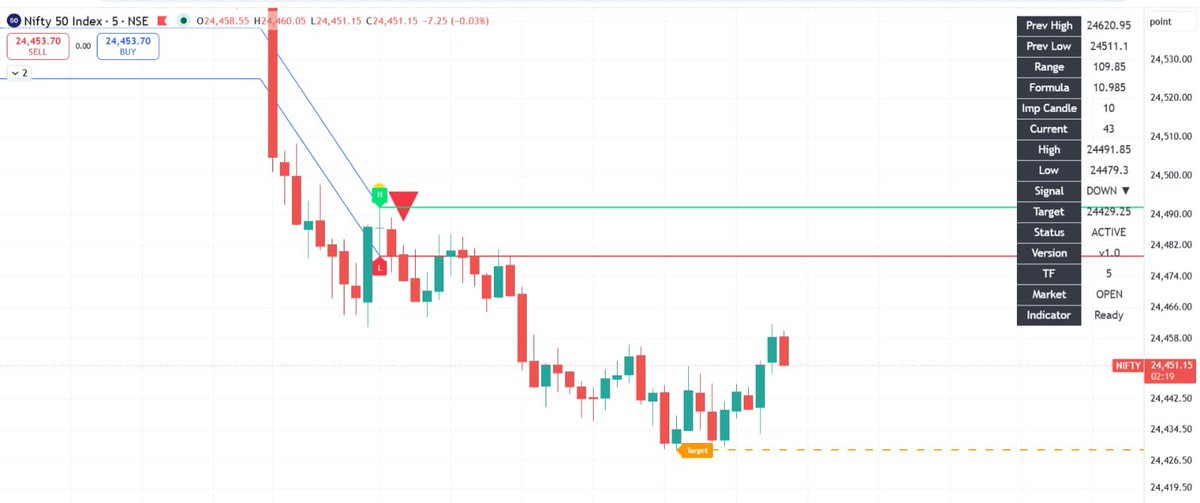 StocksMania11's tweet photo. Today's our Magic #Indicator Performance
#NIFTY50 - 11-08-26
Reversal Time - 10:00
Signal Deliver - Dwon
Entry Trigger - Below 24479
Target Achieve - 24429
Points Gain (+50 Points)
#GANNMAGIC #ASTROLEVEL
Note - Today Even in Sideways market our Important Price Time Reversal #Indicator Deliver smoothly
#MANAPPURAM #ZYDUSLIFE #BSE #WIPRO #ADANIENT #ADANIENSOL #SIEMENS #NBCC #NAUKRI #RVNL #PIIND #RELIANCE #BTST #STBT #GOLD #SILVER #SWINGTRADING
🙏🙏🙏🙏🙏