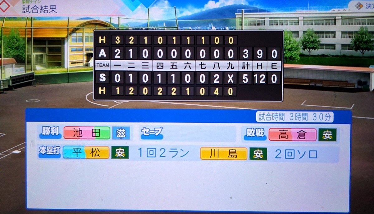 pu4pu4mkhs's tweet photo. ５年目夏

県大会
決勝戦/同点で迎えた８回裏に代打・前田君がレフト前に勝ち越し適時打👏池田君、立ち上がり３失点するも３回以降は４安打に抑える。

前田君、代打率1.00(３ー３)

監督『前田君、甲子園でも頼みますよ😊』

甲子園出場決定🙌

#栄冠ナイン　#パワプロ2026 https://t.co/8hAu4Fw03K