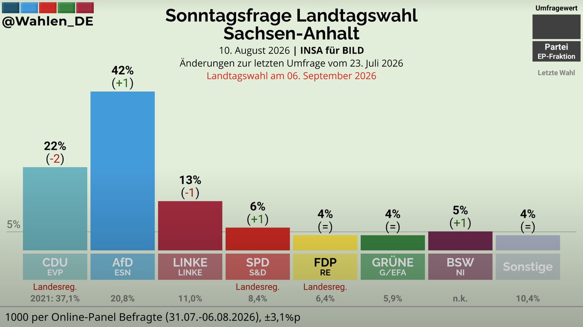 polenz_r's tweet photo. Wird Sachsen-Anhalt demnächst von einer Putin-Koalition aus AfD und BSW regiert? https://t.co/MROdBXOc8W